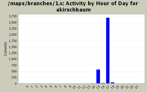 Activity by Hour of Day for akirschbaum