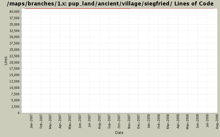 pup_land/ancient/village/siegfried/ Lines of Code
