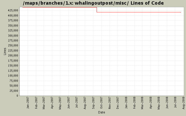 whalingoutpost/misc/ Lines of Code