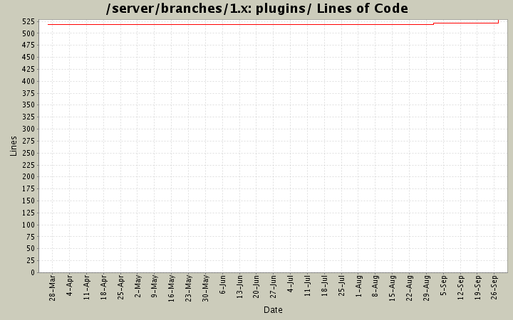 plugins/ Lines of Code