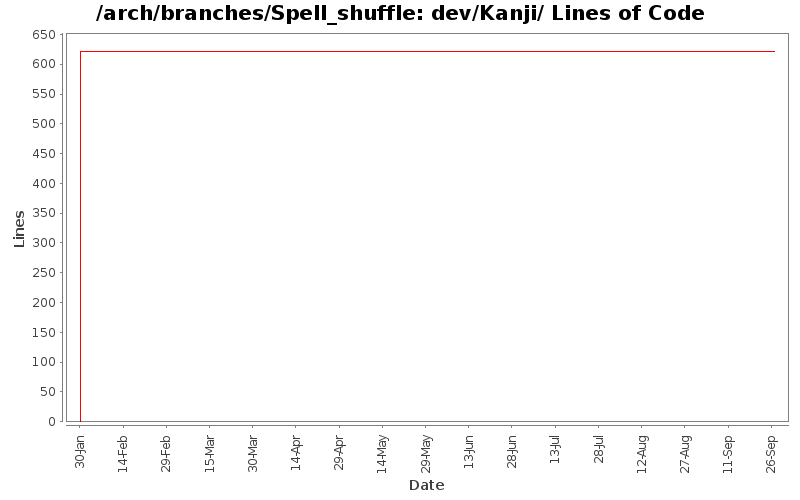 dev/Kanji/ Lines of Code