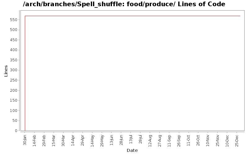food/produce/ Lines of Code