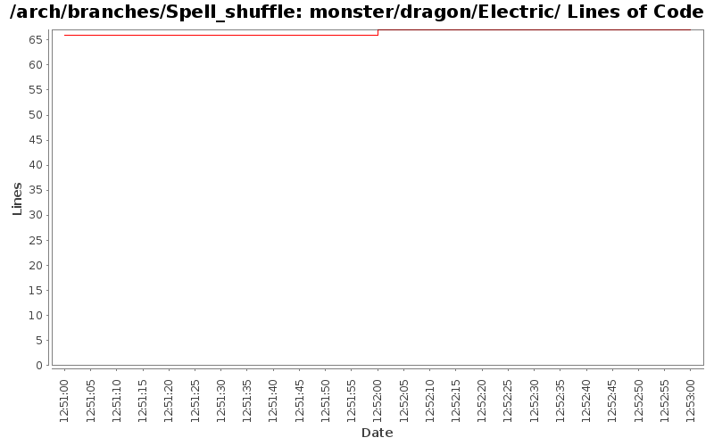 monster/dragon/Electric/ Lines of Code