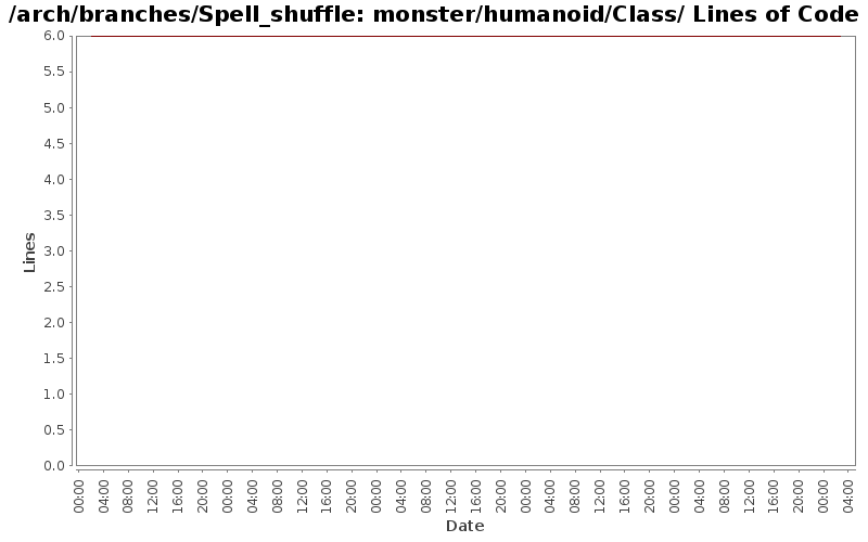 monster/humanoid/Class/ Lines of Code
