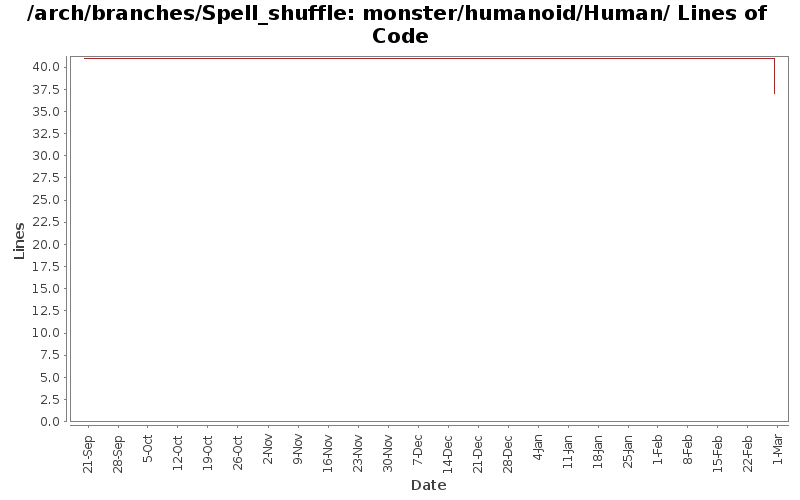 monster/humanoid/Human/ Lines of Code