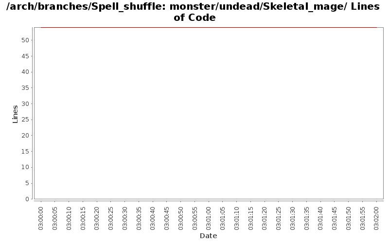monster/undead/Skeletal_mage/ Lines of Code