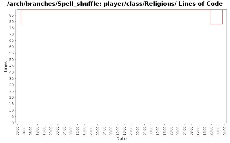 player/class/Religious/ Lines of Code