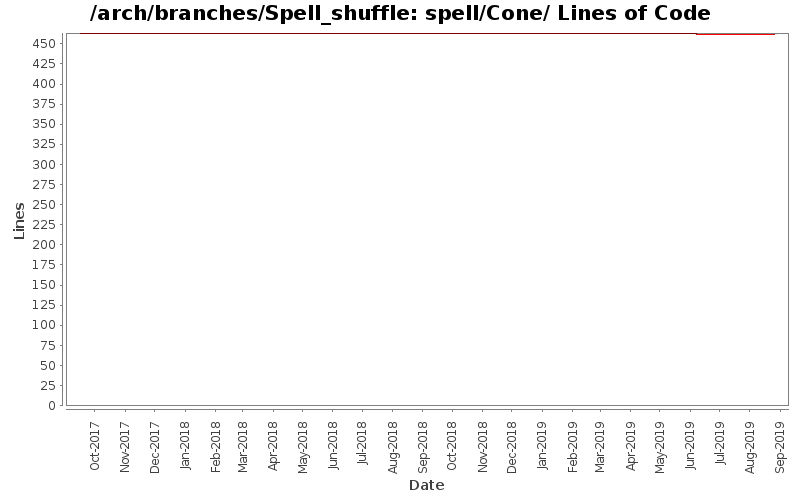 spell/Cone/ Lines of Code