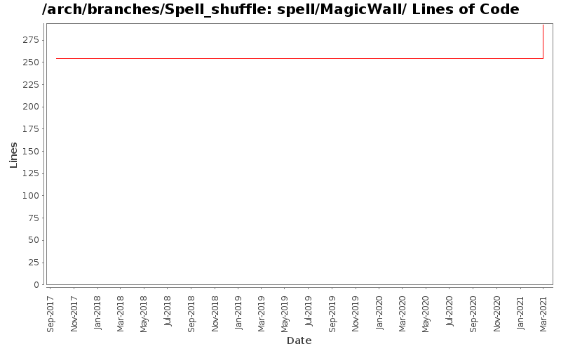 spell/MagicWall/ Lines of Code
