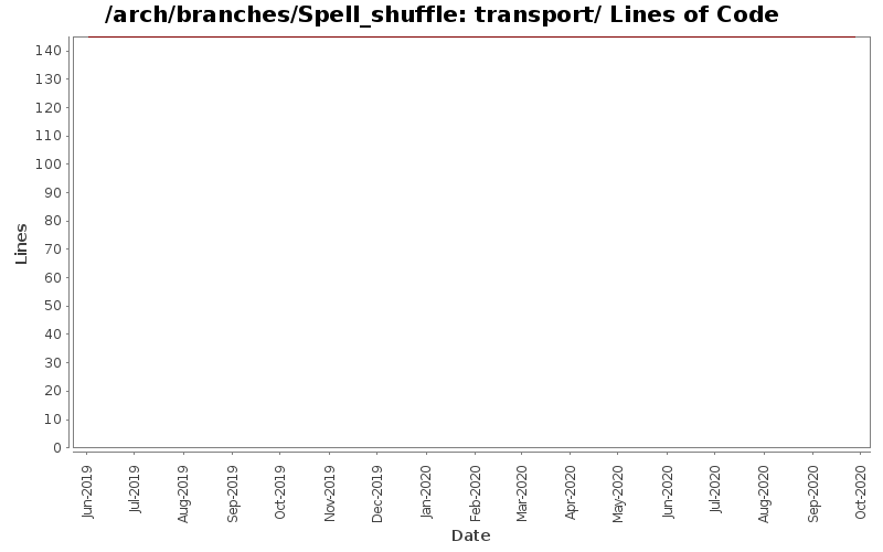 transport/ Lines of Code
