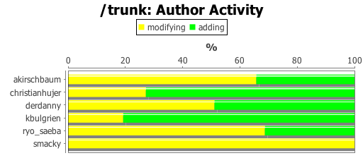 Author Activity