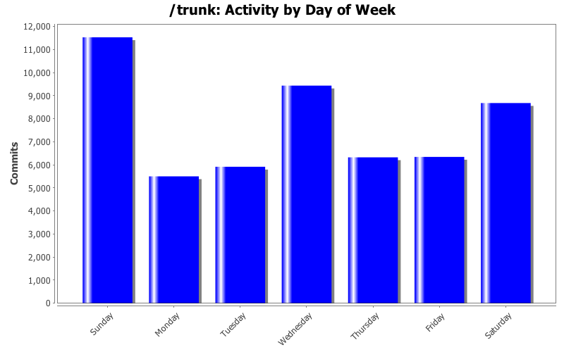 Activity by Day of Week