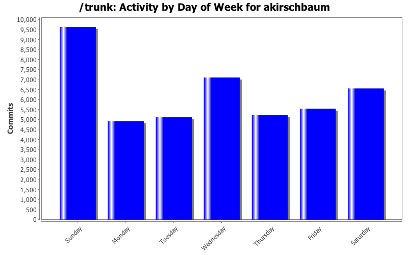 Activity by Day of Week for akirschbaum