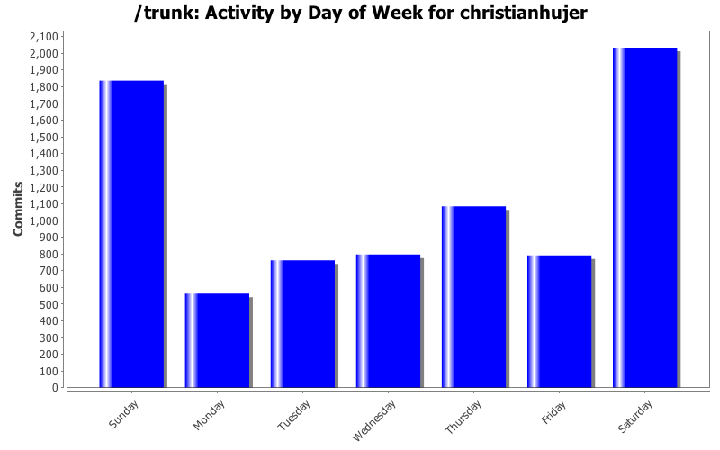 Activity by Day of Week for christianhujer