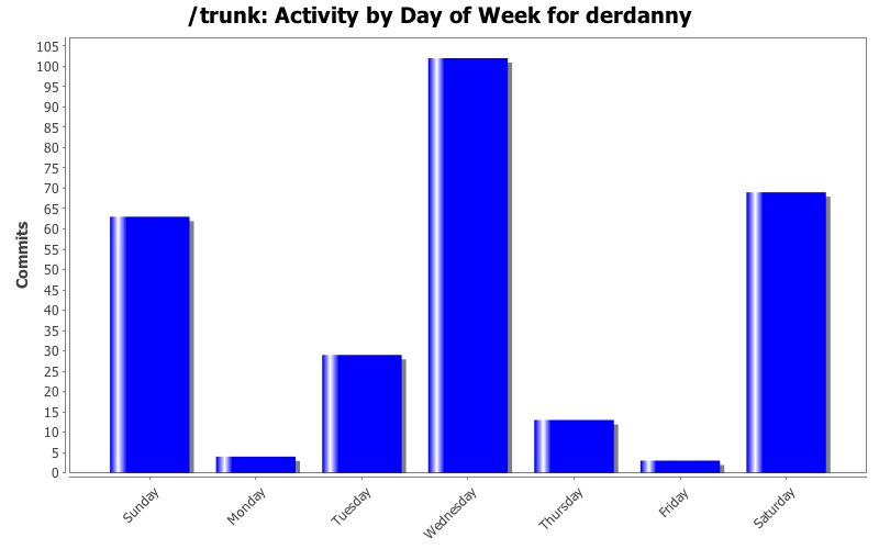 Activity by Day of Week for derdanny