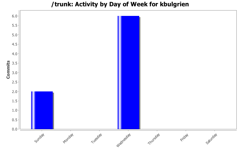 Activity by Day of Week for kbulgrien