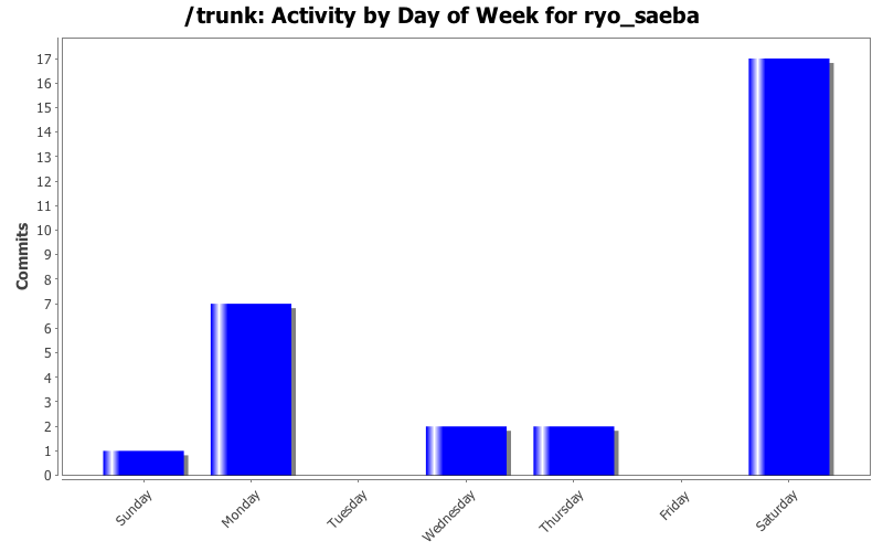 Activity by Day of Week for ryo_saeba