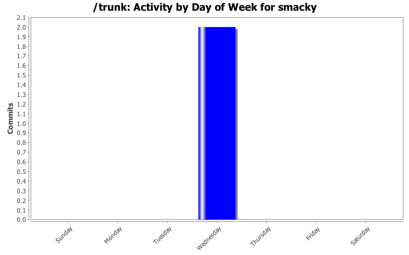 Activity by Day of Week for smacky