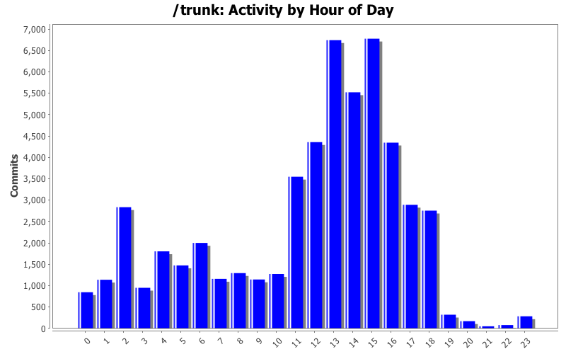 Activity by Hour of Day