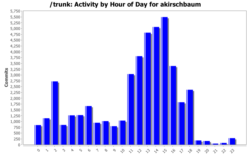 Activity by Hour of Day for akirschbaum