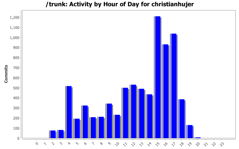 Activity by Hour of Day for christianhujer