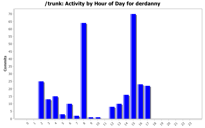 Activity by Hour of Day for derdanny