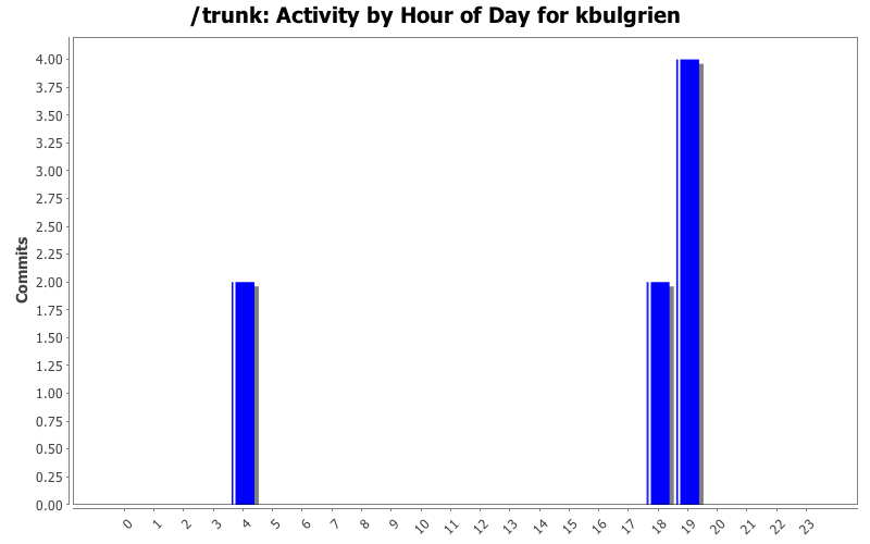 Activity by Hour of Day for kbulgrien