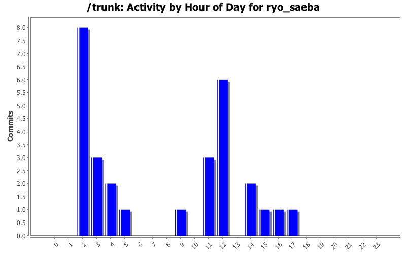 Activity by Hour of Day for ryo_saeba