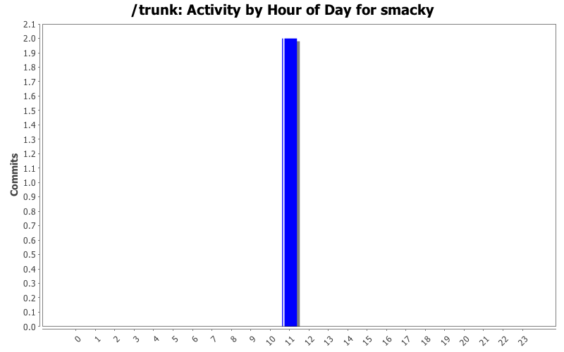 Activity by Hour of Day for smacky