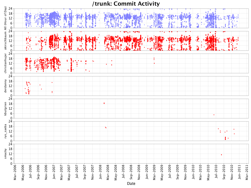 Commit Activity