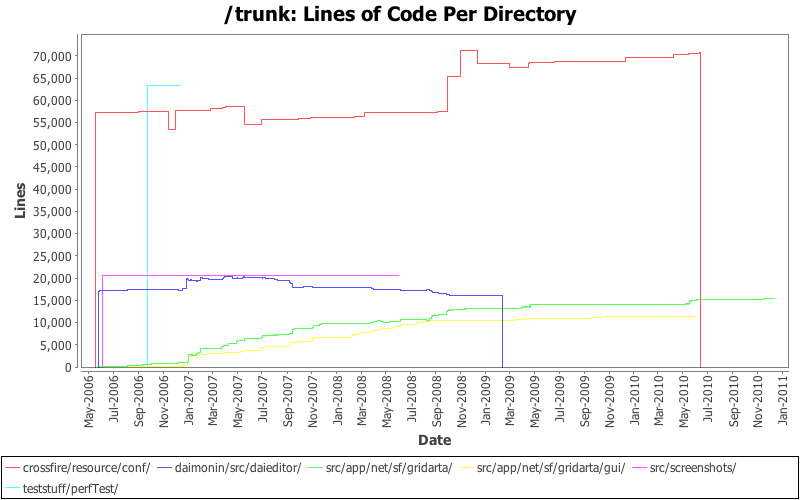 Lines of Code Per Directory