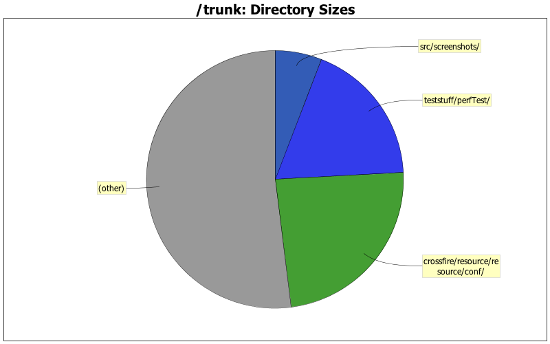 Directory Sizes