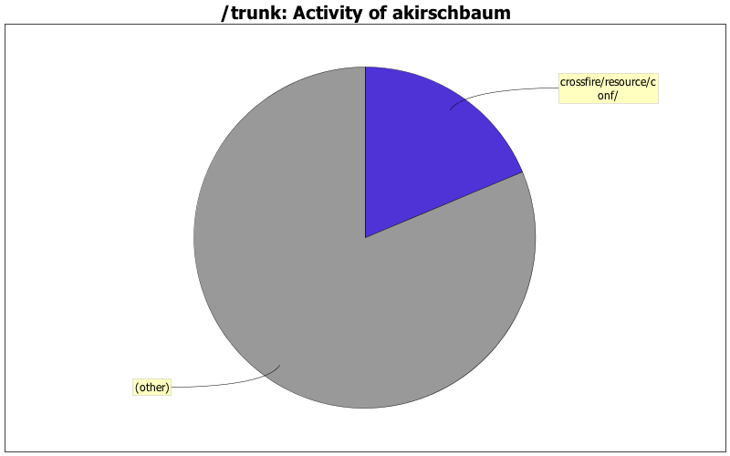 Activity of akirschbaum