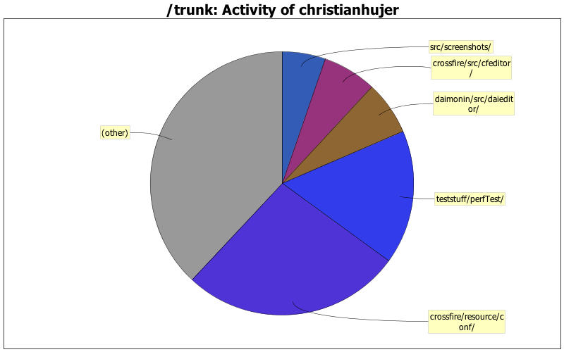 Activity of christianhujer