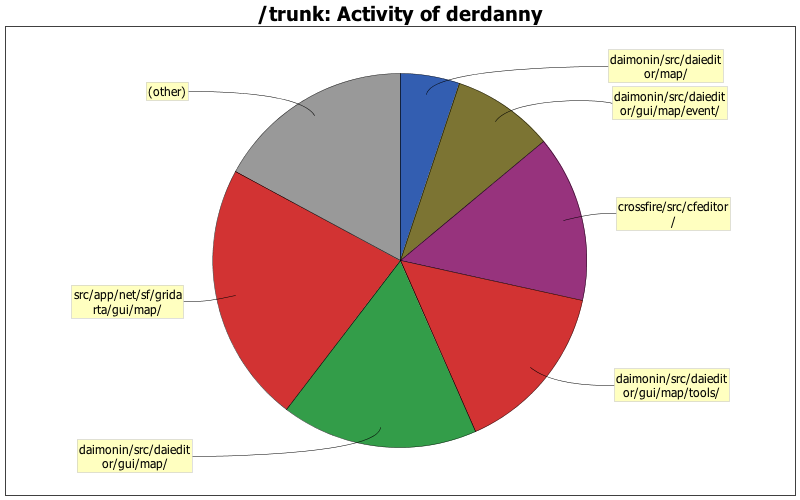 Activity of derdanny