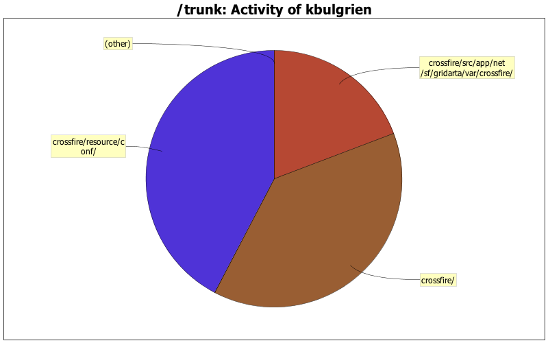 Activity of kbulgrien