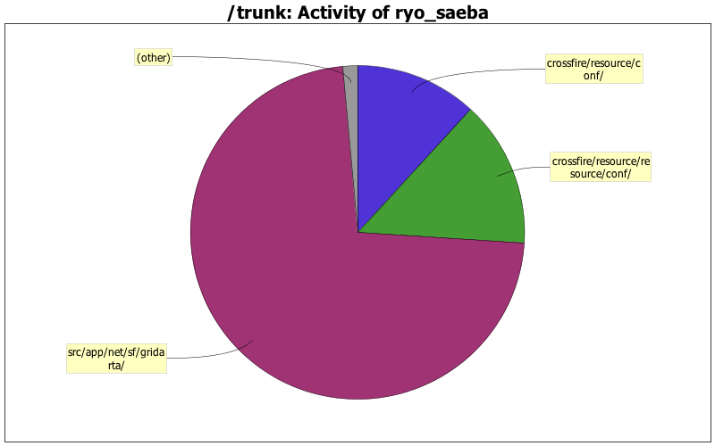 Activity of ryo_saeba