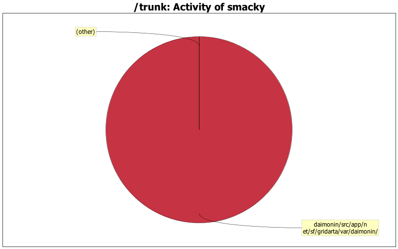 Activity of smacky