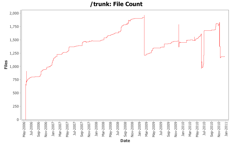 File Count