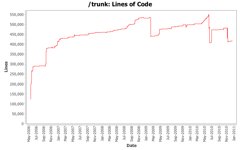 Lines of Code