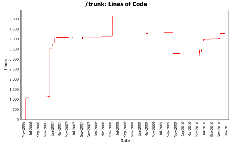 Lines of Code