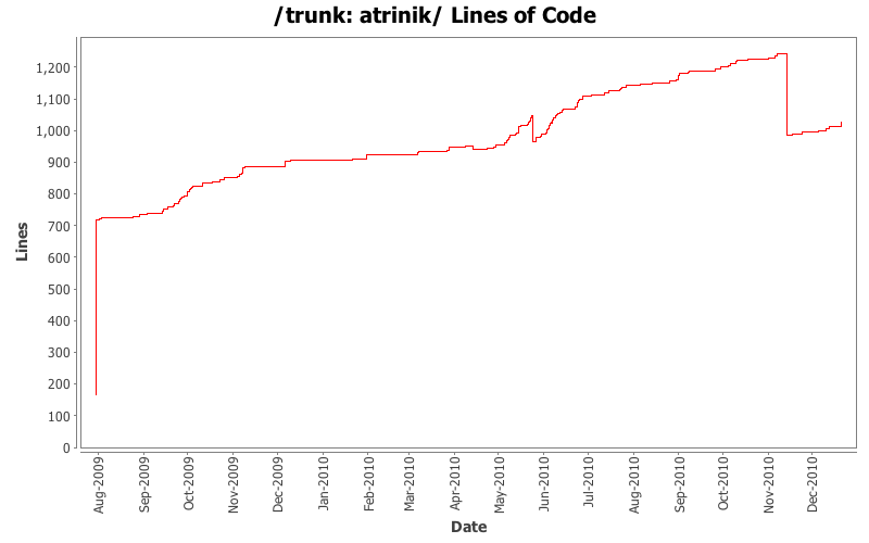 atrinik/ Lines of Code