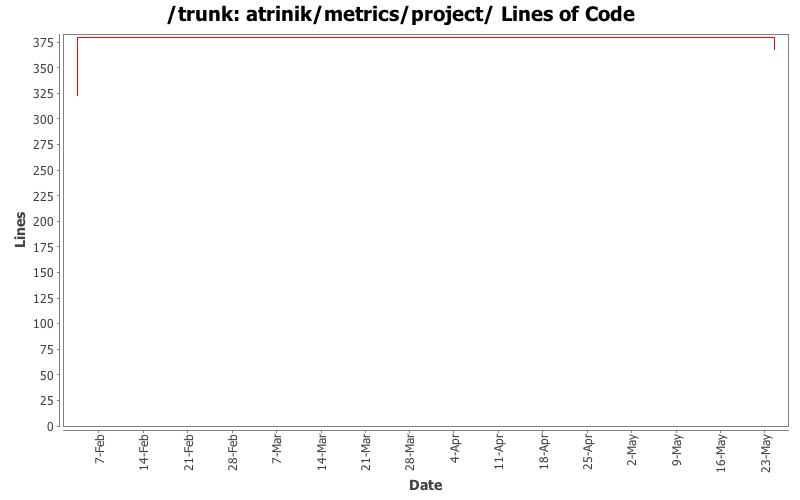 atrinik/metrics/project/ Lines of Code