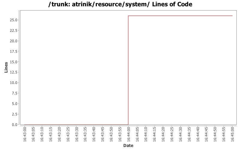 atrinik/resource/system/ Lines of Code