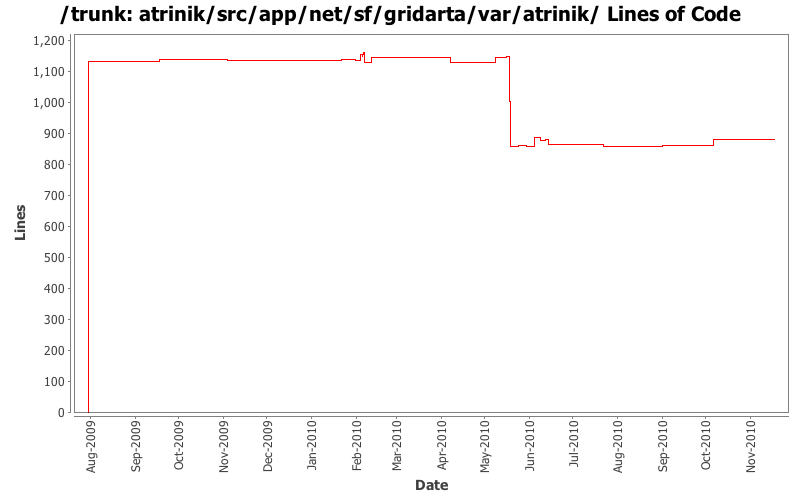 atrinik/src/app/net/sf/gridarta/var/atrinik/ Lines of Code