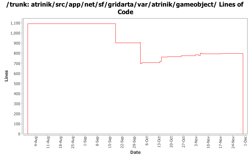 atrinik/src/app/net/sf/gridarta/var/atrinik/gameobject/ Lines of Code