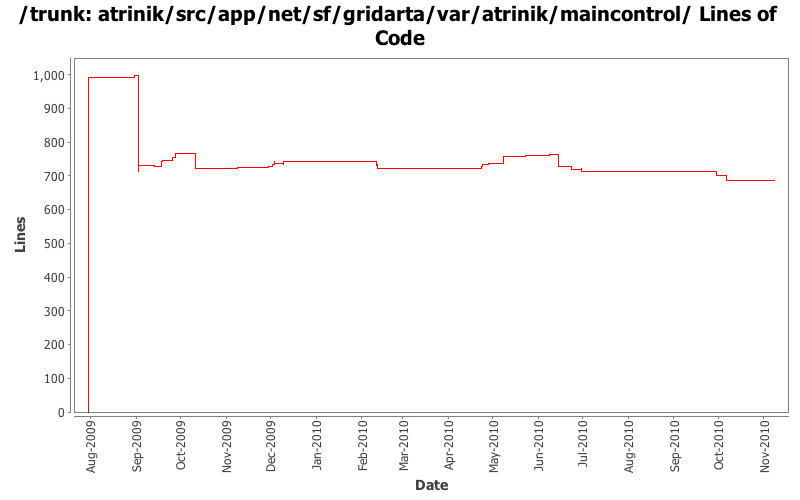 atrinik/src/app/net/sf/gridarta/var/atrinik/maincontrol/ Lines of Code