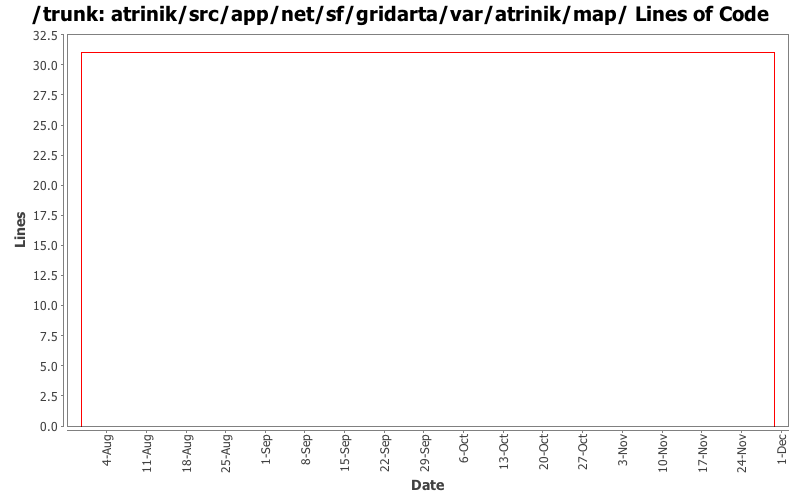 atrinik/src/app/net/sf/gridarta/var/atrinik/map/ Lines of Code