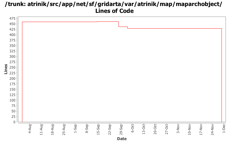 atrinik/src/app/net/sf/gridarta/var/atrinik/map/maparchobject/ Lines of Code