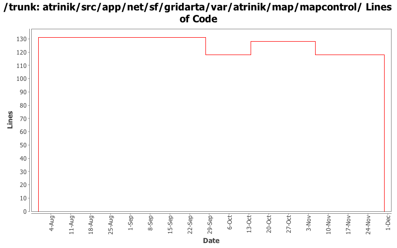 atrinik/src/app/net/sf/gridarta/var/atrinik/map/mapcontrol/ Lines of Code